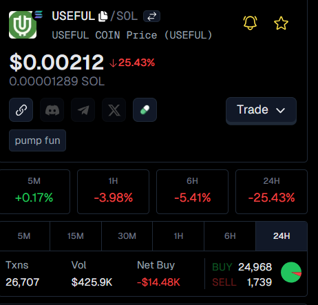 MemeCoinNewsX's tweet photo. 🚨 Memecoin News Alert

$USEFUL ( @UsefulPump ) down by -25% in 24H, now sitting at $0.0021 

Over 26K transactions and $425K volume, so it’s still got eyes.

Dead zone or stealth reload? 🤔 https://t.co/cAONfSVLB4