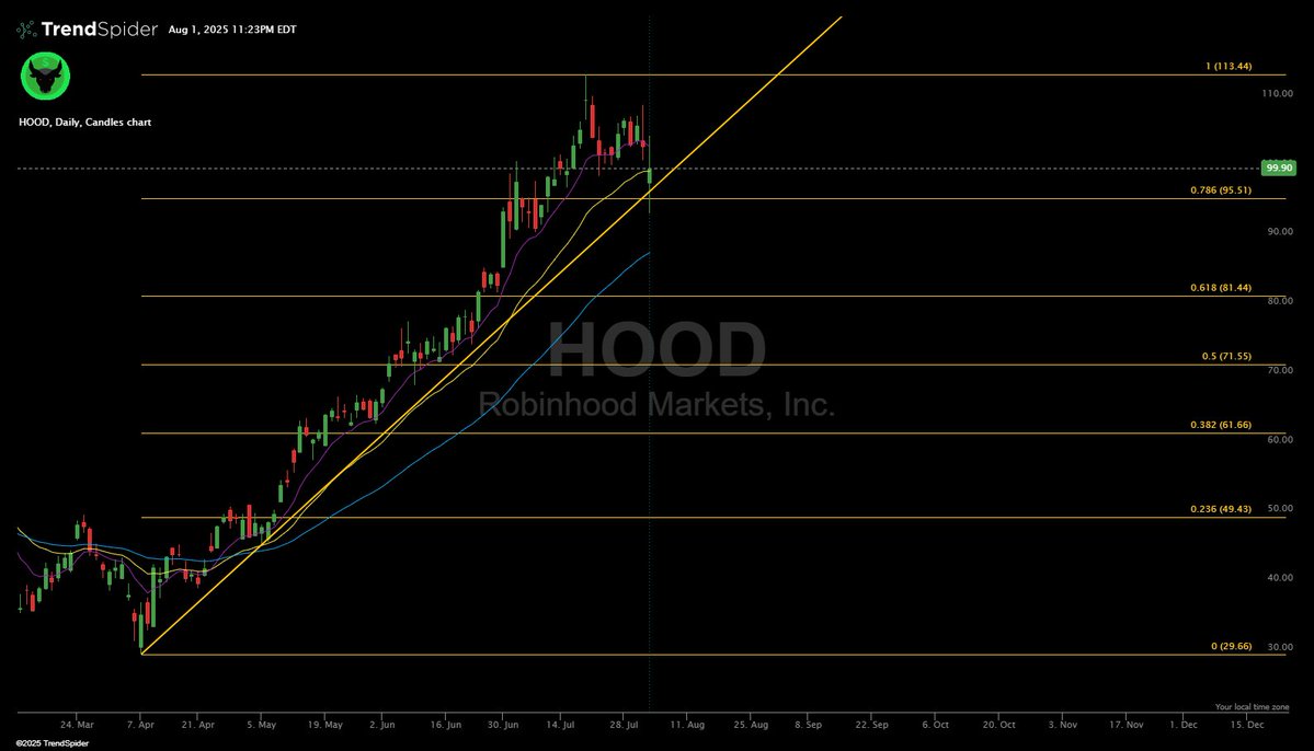 $HOOD so far so good, managed to close above that april bottom trendline support &amp; it's daily 21-EMA. BULLS better hold above that $95 level or we can see $87/$81 &amp; test those crucial support levels below.
Bull Case Scenario: Over $104 can go for a retest of new all time highs