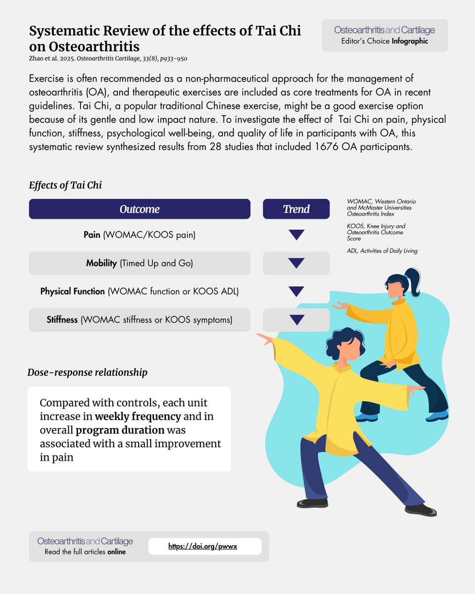 🏃‍♂️‍August's Editor's Choice is on #Taichi 

✅ Several benefits associated with #Taichi in this 28 study systematic review that included 1676 OA participants

👀 Read more from Zhao et al. at oarsijournal.com/article/S1063-…