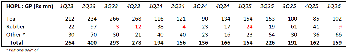 Channa_Amare's tweet photo. #HOPL 1Q26 results gave little support to recent surge in share

1Q26 EPS flat both QoQ and YoY at Rs1.4
➡️ TTM EPS: Rs7.1

Palm oil likely outperformed both QoQ and YoY, but tea GP down YoY, and rubber back in red

➡️ Premium valuations hard to justify on fundamentals

#CSE #lka https://t.co/DUWrlQYCTt