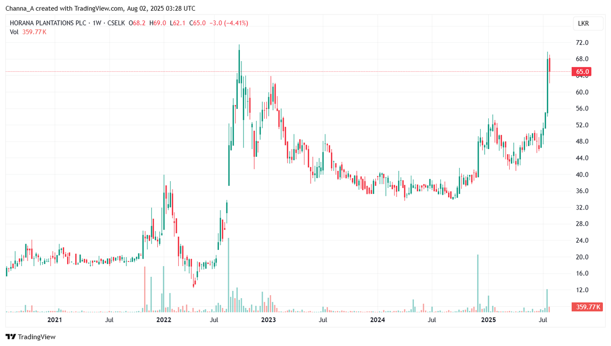 Channa_Amare's tweet photo. #HOPL 1Q26 results gave little support to recent surge in share

1Q26 EPS flat both QoQ and YoY at Rs1.4
➡️ TTM EPS: Rs7.1

Palm oil likely outperformed both QoQ and YoY, but tea GP down YoY, and rubber back in red

➡️ Premium valuations hard to justify on fundamentals

#CSE #lka https://t.co/DUWrlQYCTt