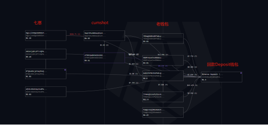 0xSkkky's tweet photo. 早上起来就看到D哥 @CryptoDevinL 发帖子，吃了个瓜。#七崽

我决定扒一下七崽这个盘子的核心：
🔸 Zephyr 传奇高中生P小将 @ZephyrTrading 

昨天看到他CX七崽，一个我听都没听过的网红小猫。也是很会找角度了。

接下来，扒一扒他这次到底赚了多少钱。

🔸首先是两个他的实名钱包（已经弃用）

B58FoHyeJto55b6ouaHDR71Nmb62r6vPh9Kk7yjvaVEm  盈利7337
FqWgvXUQjR5omeAo9dJW5ADD5BdLJhCQpKvtX5UDGogh  盈利3664

两个实名钱包总计盈利11000U。这里还是尊重一下敢于实盘的KOL。

🔸重点来了！他开七崽这个盘子赚了多少钱？

6kC4njqPL1P7vnQPejdUHigaZrdRZKLoYLrD3F3kio7N  盈利1156U
EgyLjiNXQpZ6B9ZUHD8uNR5YThDG96YVALVoDgeu9anc  盈利1473U
BTQdu8DLjAYaqJhoQbJkQcPBy27hKHkgXK4UPE4NFRBR  盈利993U
AfnkvSDUtXqchcdPwUgGJSBT4qewT9D8ujRQroSrjaEA  盈利1480U

‼️总计5102U

🔸结合他之前的实名钱包来看，这个数字已经超过了他一个实名号P好几个月的盈利了。

至于为什么会有开盘的想法呢。

早在四天前，Zephyr就已经通过运作 $cumshot
‼️盈利了11000U。

七崽的老鼠仓资金是在cumshot盈利后第二天转进来的。

我猜是当他尝到了组局的甜头后，决定开一个真正属于自己的盘子。

🤡随便开两个盘子就赚的比自己辛辛苦苦P大半年还多。

所以大家知道为什么都愿意自己CTO，自己开盘子了吧？

🔸最后附上我在Arkm查到的100%准确证据。

其实还有不少疑似的钱包，因为没有确凿证据，就没有放出来。