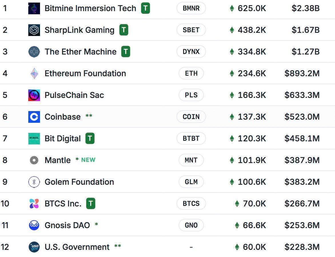 Crypto_mgl's tweet photo. Хамгийн их хэмжээгээр ETH эзэмшиж байгаа 12 байгууллага https://t.co/WBiqcOAQKB