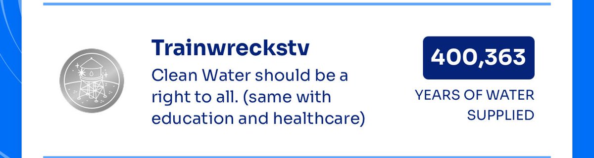 MrBeast (@mrbeast) on Twitter photo BRO <a href="/Trainwreckstv/">Trainwreck</a> JUST DONATED $400,000 TO GIVE 400,000 YEARS OF CLEAN WATER TO PEOPLE IN NEED! 😮 BRO <a href="/Trainwreckstv/">Trainwreck</a> JUST DONATED $400,000 TO GIVE 400,000 YEARS OF CLEAN WATER TO PEOPLE IN NEED! 😮