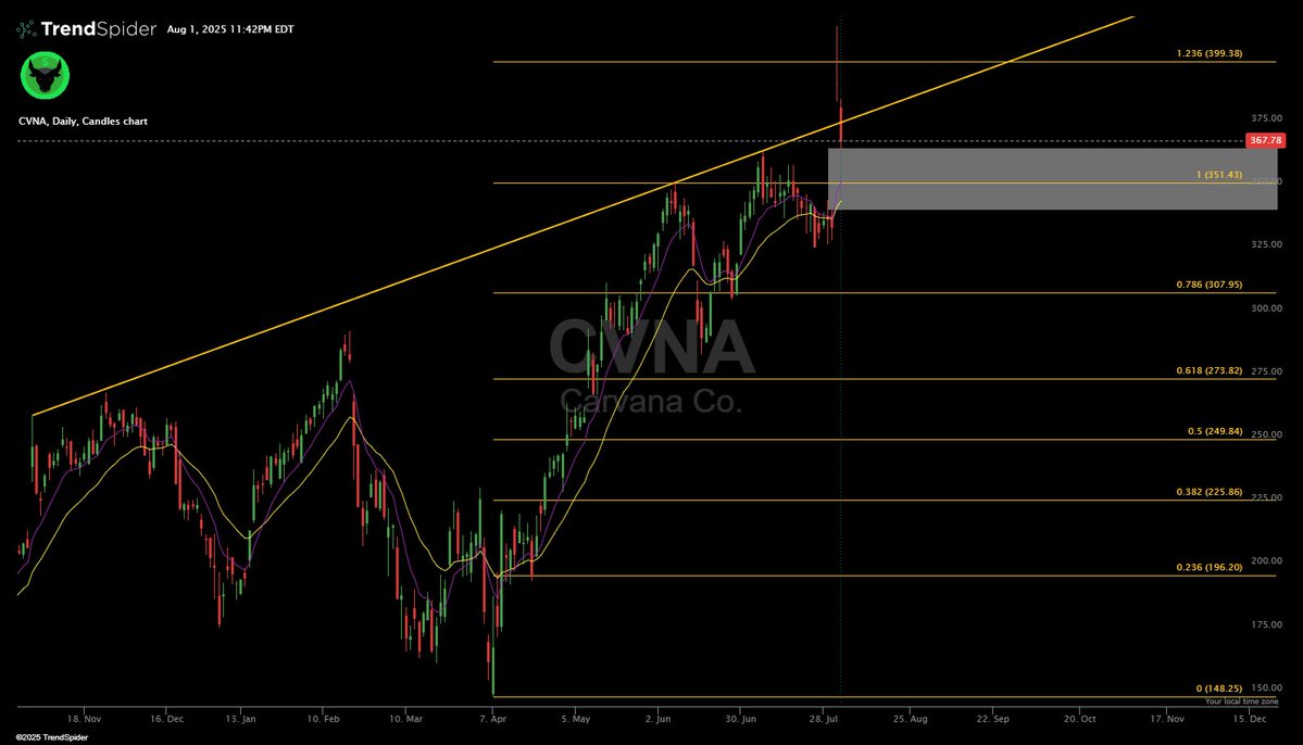 $CVNA gap fill wen? 🫣