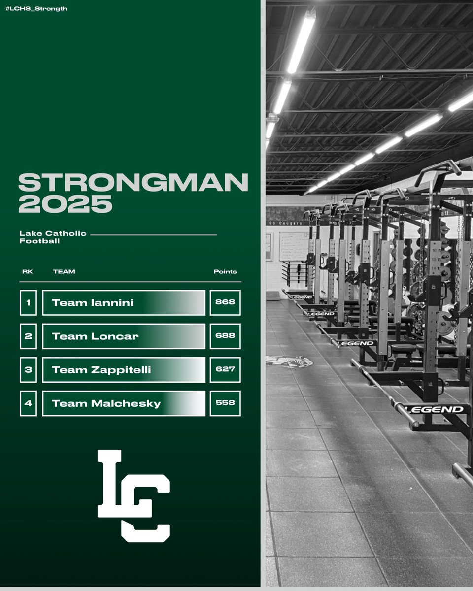 Lake Catholic Strength & Conditioning (@lchs_strength) on Twitter photo The results are in… Team Iannini DOMINATES the STRONGMAN and takes the overall Off-Season Teams Championship‼️
An incredible Off-Season capped off with another successful STRONGMAN Competition 💪💪
Time to ball 🏈
#TeamIannini #TeamLoncar #TeamMalchesky #TeamZappitelli The results are in… Team Iannini DOMINATES the STRONGMAN and takes the overall Off-Season Teams Championship‼️
An incredible Off-Season capped off with another successful STRONGMAN Competition 💪💪
Time to ball 🏈
#TeamIannini #TeamLoncar #TeamMalchesky #TeamZappitelli