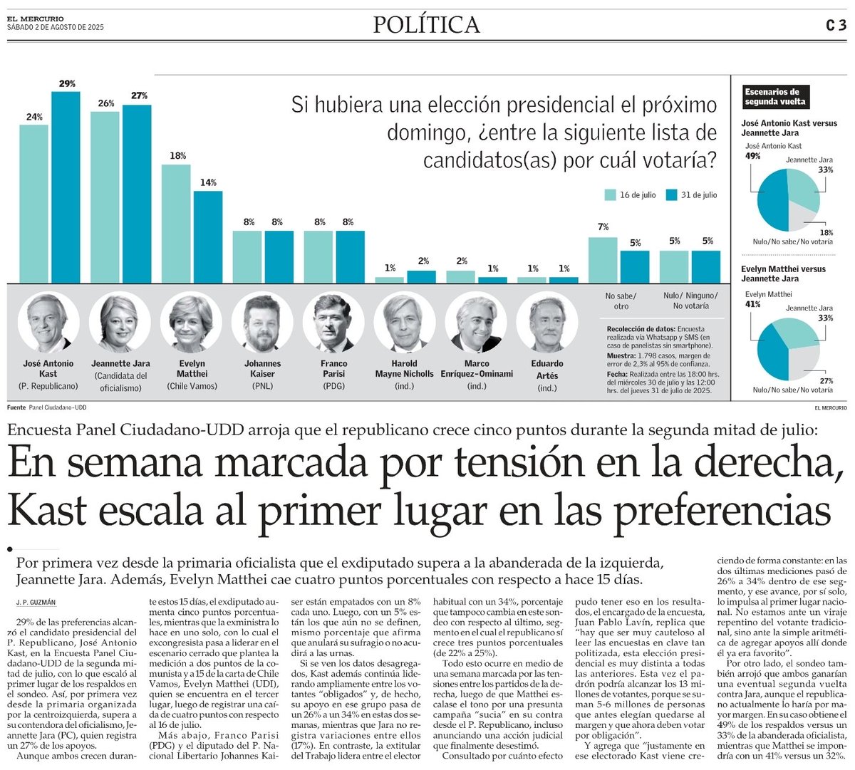 ChilePortadas's tweet photo. 📊 Encuesta @PanelCiudadano 31 jul
Kast le arrebata el primer lugar a Jeannette Jara
- Kast 29% (+5)
- Jara 27% (+1)
- Matthei 14% (-4)
- Parisi 8% (=)
- Kaiser 8% (=)
#Jara #Kast #Parisi #Kaiser #Boric #Sofofa #Matthei https://t.co/fcQVDTmLmE