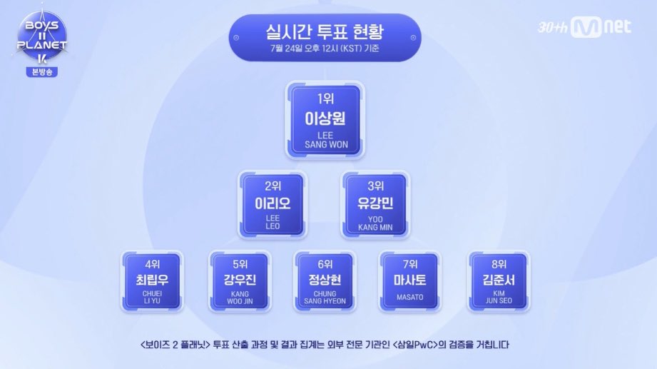 leeleoox's tweet photo. Thank you so much to all the Star Creators who voted for me! As of July 24, 12 PM KST, I'm in second place in real-time voting. I’m beyond thankful, and I promise to do my very best for each and every one of you. https://t.co/dH5u1wHcKW