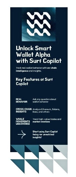 🚀 Unlock Smart Wallet Alpha with <a href="/Surf_Copilot/">Surf</a> 🌊

✅ Track real wallet behavior
✅ Cross-chain insights: ETH, Solana, Base &amp; more
✅ Spot whale movements &amp; market rotations

Don’t chase the hype. Track the wallets.
Join Surf now: ask.surf

#askSurf #OnchainIntel