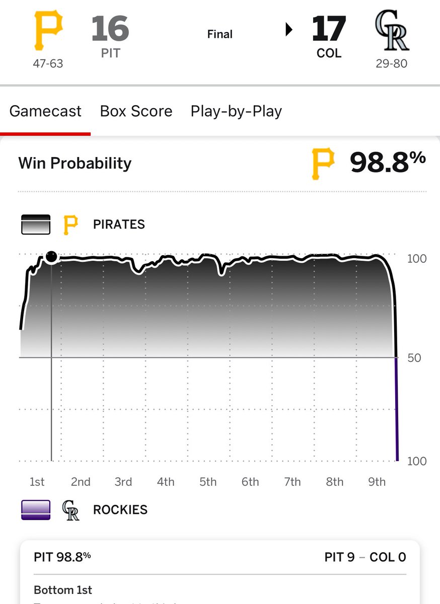 atrupar's tweet photo. this Rockies win was one of the most ridiculous MLB comebacks you’ll ever see. they were down 9-0 in the 1st! https://t.co/cBJ9BNnCFg