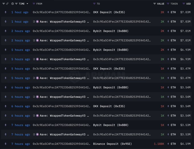 大户0x3c9e向多个交易所存入ETH的交易历史
