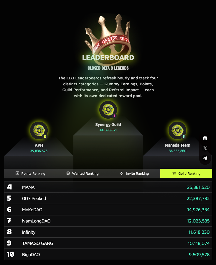 👑 CB3 GUILD WARS: THE FINAL SPRINT 👑

Seeing how hard you’ve all gone for CB3 is hitting us right in the chest😭  The countdown to your last Rush Hour is here, and the board isn’t locked YET. ⏳

💭 Have you actually emptied the tank?
💭 Do you want one last shot to rewrite the