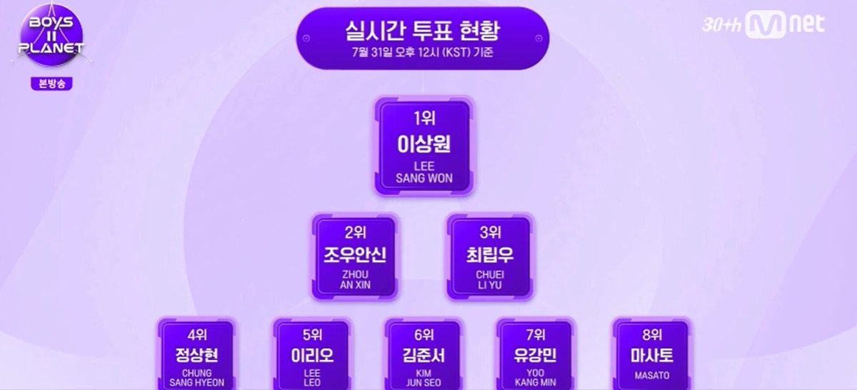 leeleoox's tweet photo. Real-time voting status as of July 31 at 12 PM KST puts me at Rank 5. I’m truly grateful for all your support. I’ll keep working hard, so please continue cheering for me! https://t.co/LG0hkb3FBt