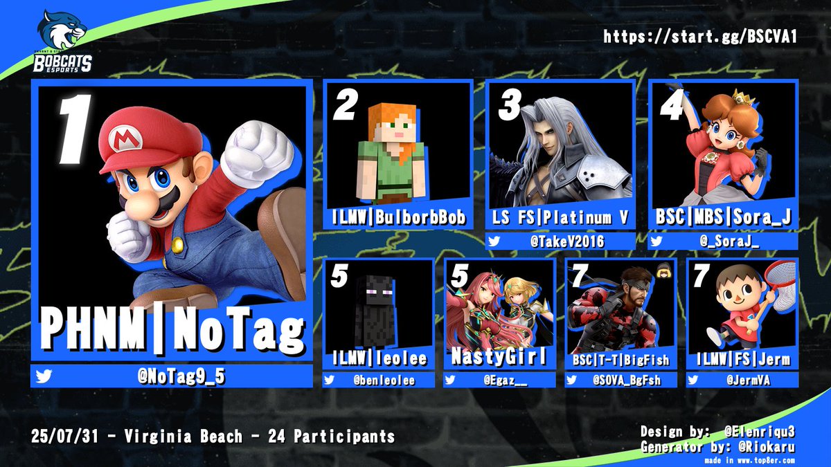Congratulations to the top 8 of Bobcat Beatdown 19!
Good luck to everyone at Supernova next week!