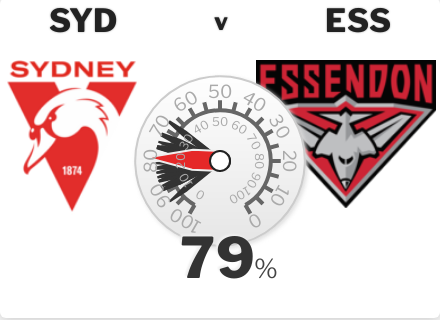 Sydney by 28 with a 79% win chance. Sydney v Essendon @ S.C.G. #AFLSwansDons squiggle.com.au/game/?gid=37267