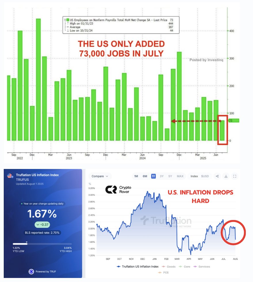 The U.S. job market is collapsing.

Inflation is plunging.

Time to cut rates and stimulate the economy! 🚀