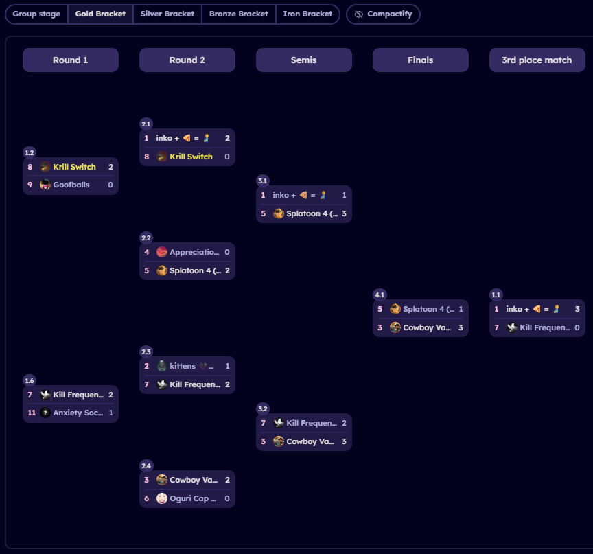 We made Top 8 in All 4 One #44: Tower Control!  🦐🦐🦐

<a href="/JA_MESspl/">JΛ MΞS</a> - Zap
<a href="/jaz_spl/">Jaz</a> - Heavy/Crab Edit
<a href="/Redeye5O1/">Redeye</a> - Pro
<a href="/asutoisntokay/">asuto (still plays sticks)</a> - Blaster/S-BLAST
@/meetboy13 - Luna/Clash/Sploosh

GGs to everyone we versed today!