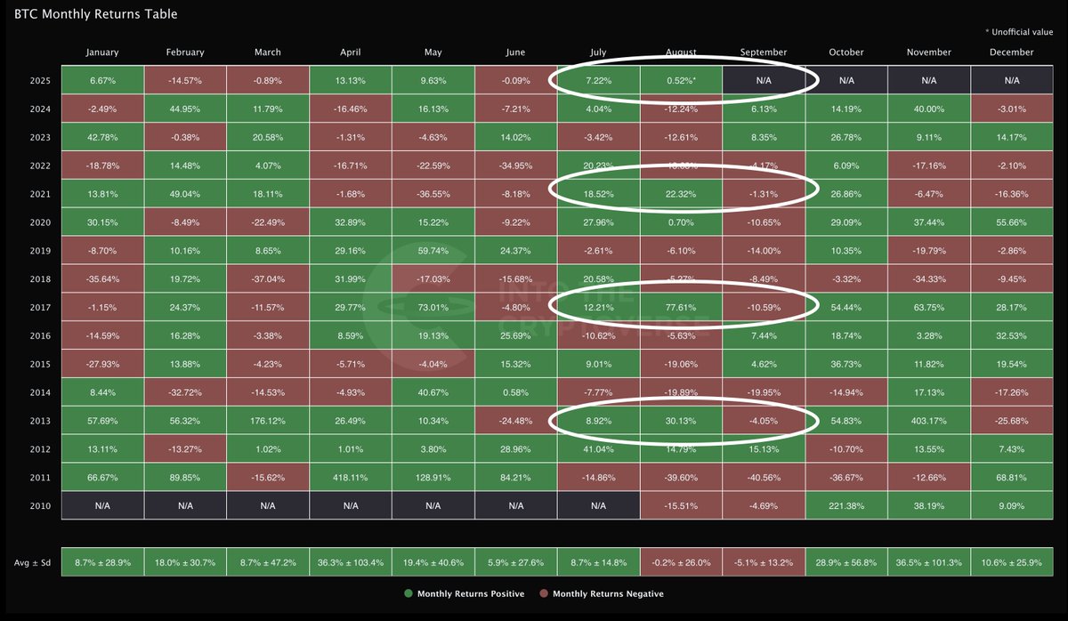 In all prior post-halving years (2013, 2017, 2021), #Bitcoin was green in  July and August, then red in September. So far this year we have a green  July. If August is also