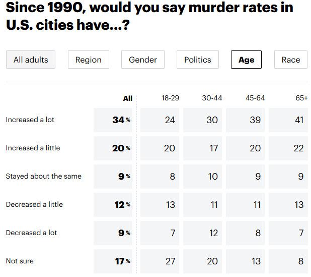 this is the poll that as fully convinced the US is completely fucked lol