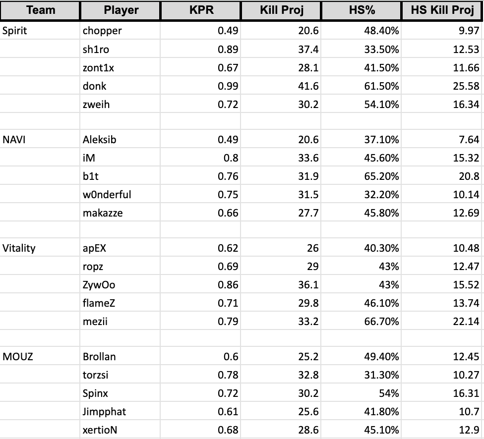 anonymousdfs's tweet image. CS2 projections / @Bloo0666 
full access ⬇️
whop.com/area51