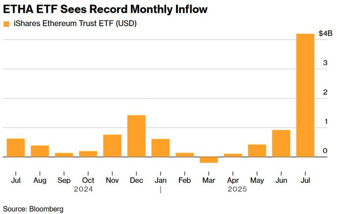 khalitabdiqadir's tweet image. 🔥 Ugu Danbeyn: Ethereum ETFs ayaa gaaray 20 maalmood oo xiriir ah oo lacag soo gashay, iyadoo guud ahaan la helay $5.4B, halka BlackRock’s ETHA uu keligii soo jiitay in ka badan $4B bishii July oo keliya.

#EthereumETF #ETHA #CryptoInflows