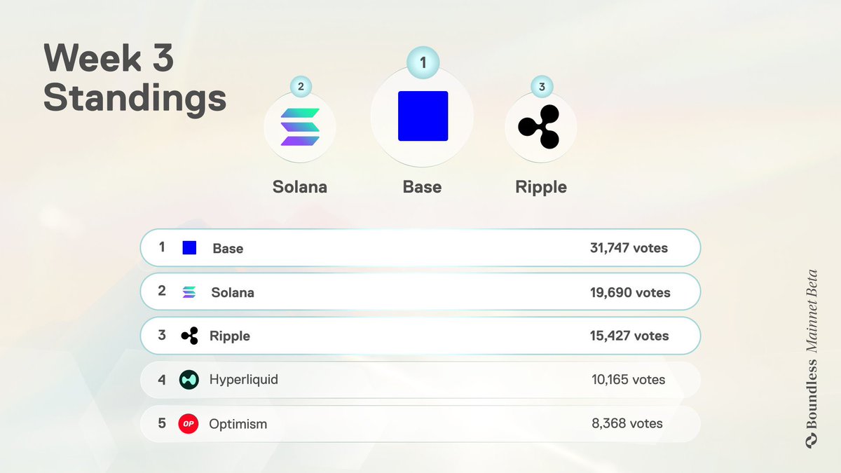 Boundless Signal Tasks are now fully functional.
The Bronze and Silver gates have been cleared. The Gold Task is officially live.

The past few days saw some hiccups users couldn’t claim task completions due to API issues. But that’s behind us now. Boundless quietly fixed the