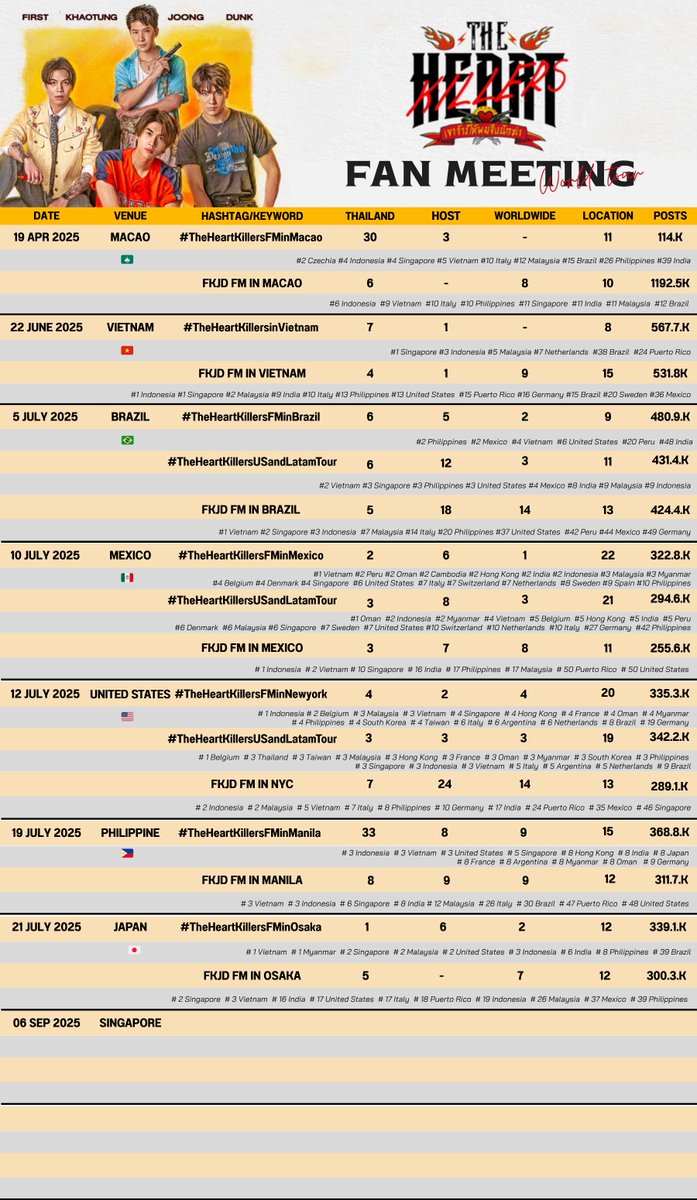 [ #StatisticsOfJoongArchen ] #TheHeartKillersFM 

The Heart Gang isn’t stopping anytime soon .The adventure continues. Big thanks to all the countries for the warm welcome and for spreading the trend with so much joy.

• <a href="/ChenRcj/">อันโดรเมด้า ชุน</a> • #จุงอาเชน • #JoongArchen •

GMMTV FANDAY 24