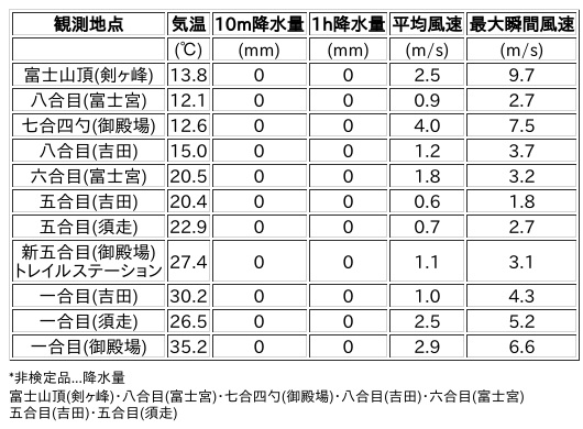 Image for the Tweet beginning: 8/2日 (土)  14:00
各登山道の気象観測情報じゃ。
イマフジWebsiteでは最新情報が見られるぞ。

🗻Website
 
