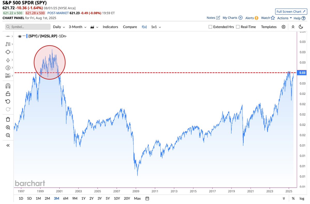S&amp;P 500 hit an all-time high recently but relative to M2 Money Supply, it's not at Dot Com levels yet 🚨🚨