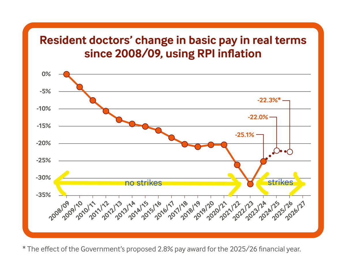 <a href="/AbbieTBee/">Abbie 🐝</a> Pause and zoom out

Strikes not only stopped pay cuts, they have started to reverse them

There is no stumbling 
And direction of pay has clearly changed

It can feel disheartening in the moment
Everyone would love an instant win
But that's not how life works