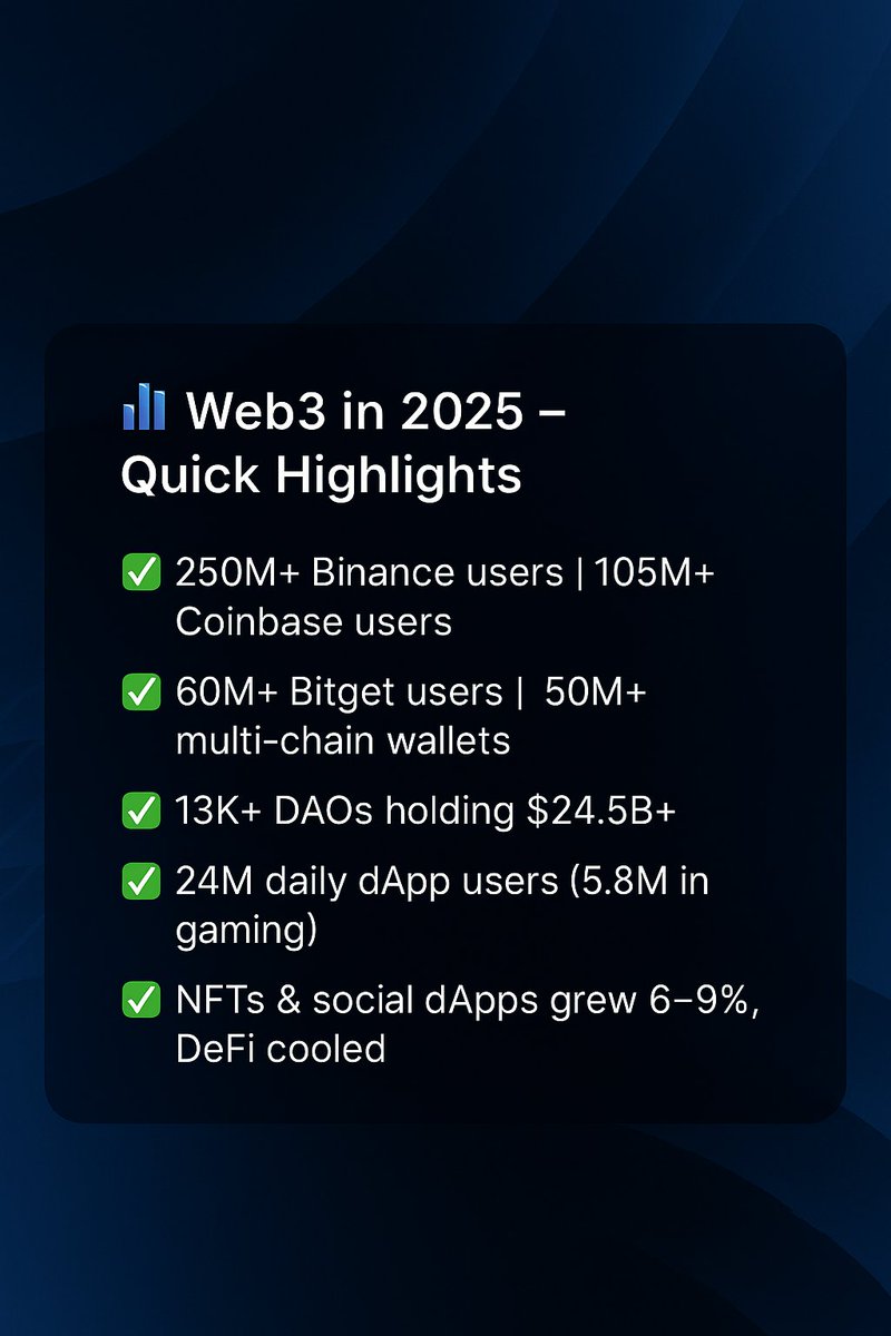 Shazil_web3's tweet image. 🔥 Web3 in 2025: Snapshot of Progress

🔹 Binance → 250M+ users
🔹 Coinbase → 105M+
🔹 Bitget → 60M+
🔹 Multi-chain wallets → 50M+
🔹 DAOs → 13K+ managing $24.5B
🔹 dApp daily users → 24M (5.8M gamers)The Web3 wave is real.

 Are you surfing it or watching from the shore?🌊