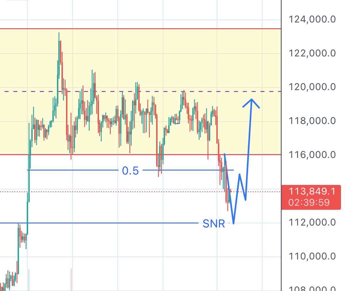 web3xJQ's tweet image. 無論川普說了什麼？政治怎麼變;

市場給機會你就該動手。

別被情緒帶節奏，SL 守好！

不要預測市場會不會瘋，只做計劃內的交易。

🔸昨日非農公佈後，5月與6月數據雙雙大幅下修：

1. 5月新增就業從原先的 14.4 萬人 修正至 1.9 萬人

2. 6月新增就業從 14.7 萬人 修正至 1.4 萬人
合計下調 25.8…