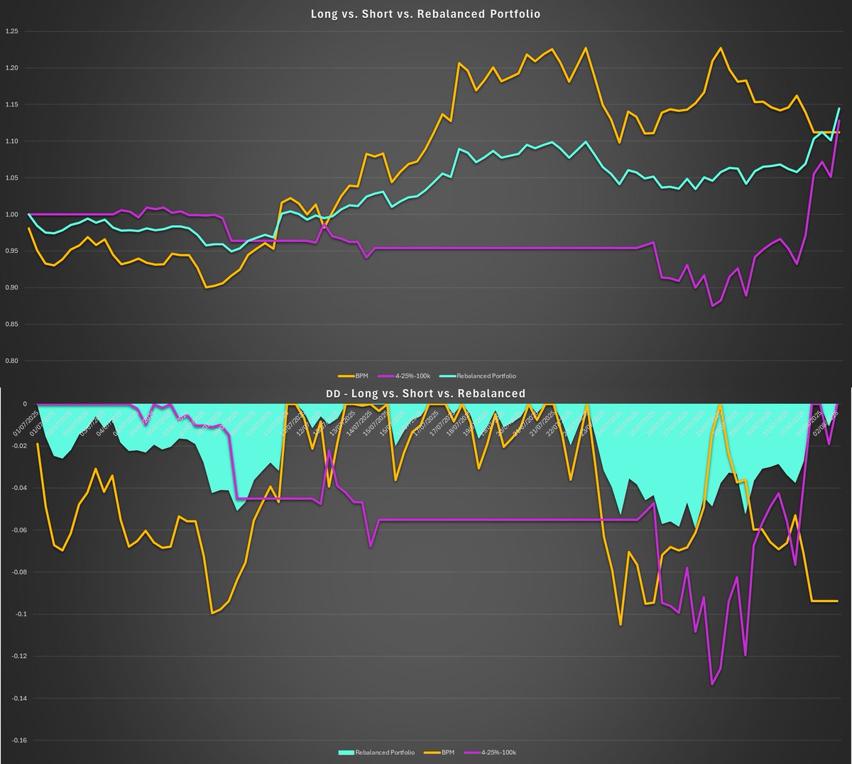 GM!

Thought I share how July went.
Some early losses with the BMD, while the BPM carried the portfolio. ✅  
BMD kicked in according to plan when it needed to. ✅

With a medium risk level the stats are:
Max DD%: -5.89%
Returns: 10% (at exact EoM)