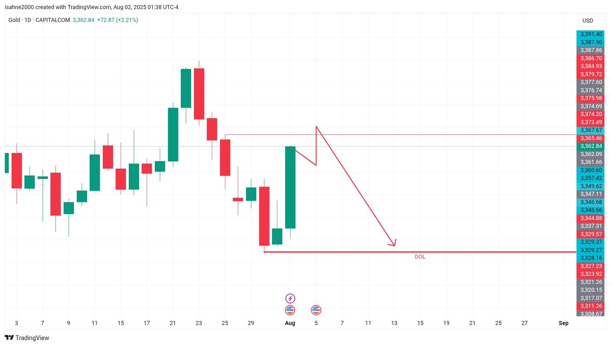 $Gold daily chart outlook. ⬆️⬇️