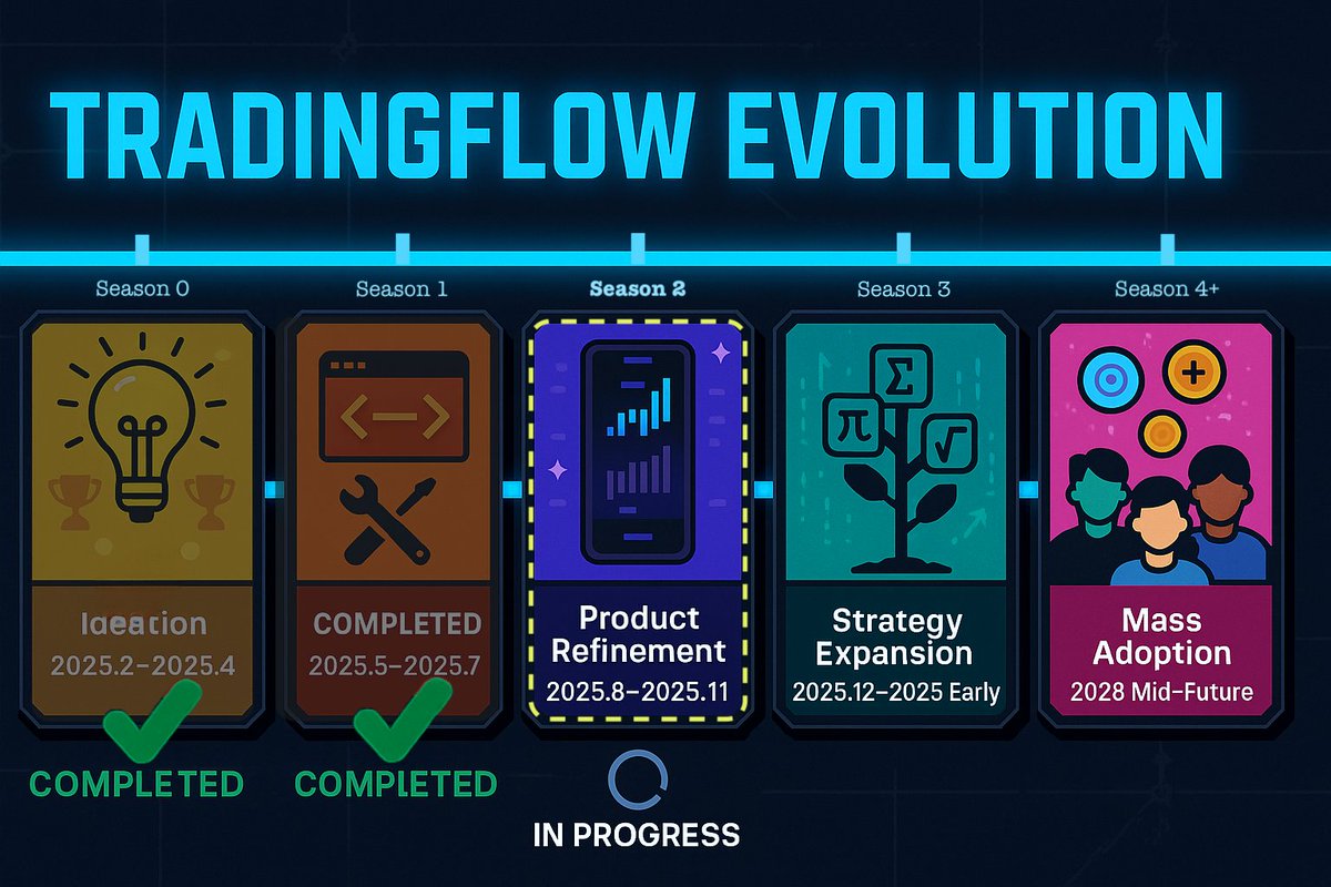 TradingFlowAI's tweet image. 🚀 TradingFlow Season 2 is here!
✅ Beta version launching soon
✨ Upcoming features for S2: Community Nodes (open-source!) &amp;amp; Copy-flow Trade
📈 Strategy cold start in progress
Stay tuned! #Web3 #DeFi
Let me know if you&apos;d like any tweaks!