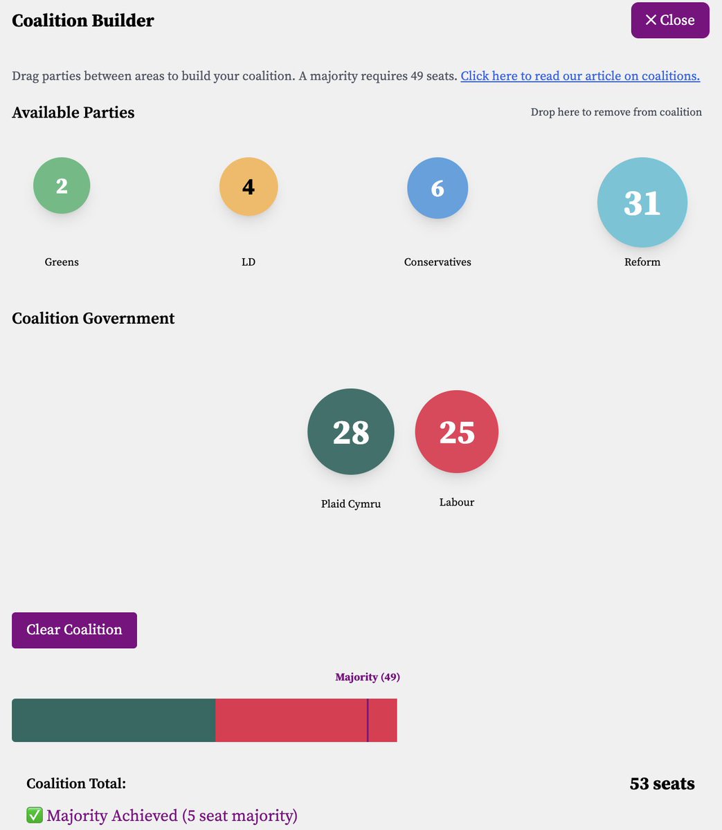 DevolvedVotes's tweet image. Our Nowcast has Reform in first place Senedd polling.
But, with no realistic route to government.
➡️ Ref — 31
🌼 PC — 28
🌹 Lab — 25
🌳 Con — 6
🐤 LD — 4
🌱 GP — 2
devolvedelections.co.uk/wales/