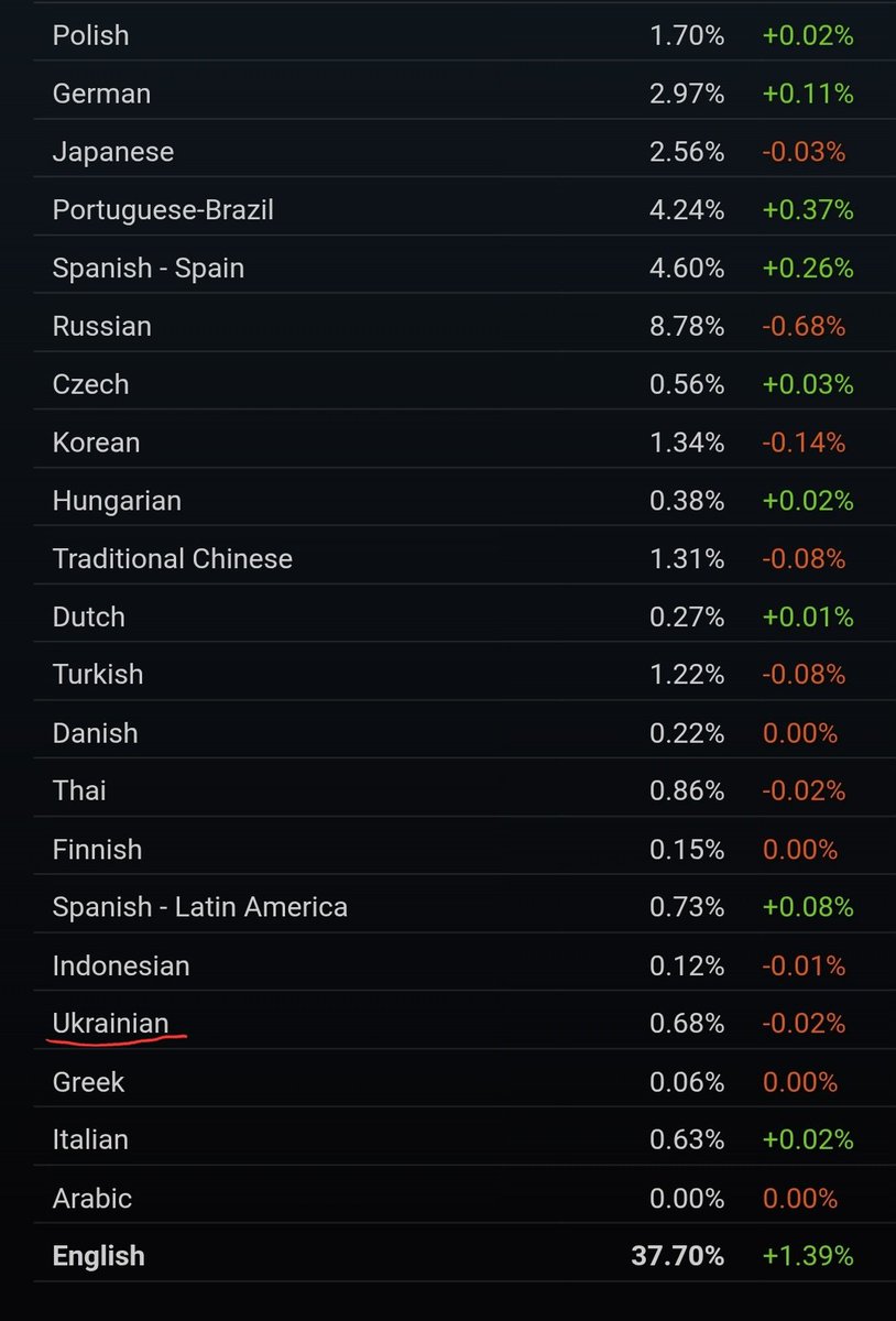 Українців у Steam багато. Але схоже більшість з них досі живе в 2013, бо 0,68% — це ганьба. Нас уже обійшла іспанська Латинської Америки.

🎯 Мета — 1%, і це абсолютно реально.

✅ Обери українську як мову інтерфейсу
✅ Розкажи друзям

Мова — не дрібниця. Особливо коли вона своя.