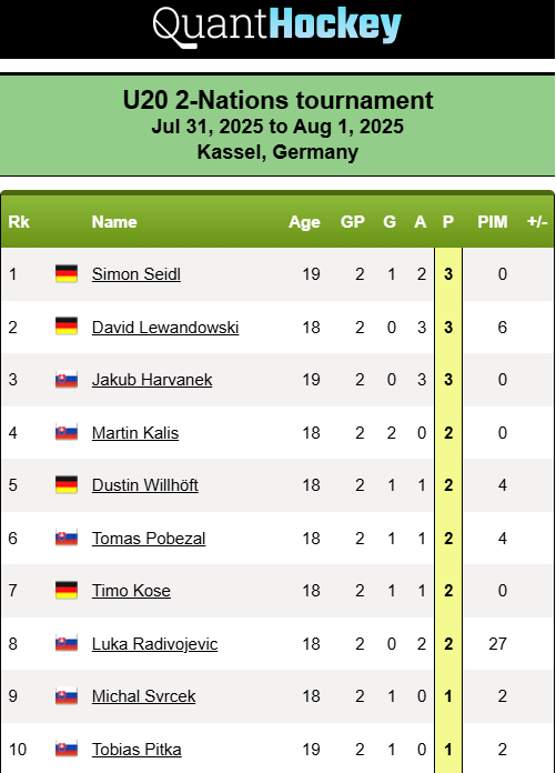 Germany and Slovakia’s U20 squads clashed in a tight 2-game series this week in Kassel:

🟥 Slovakia 3–2 OT
🟥 Germany 3–2
🛡️ Oilers 4th-rounder David Lewandowski tallied 3 assists, finishing 2nd in scoring.

📊 (Scoring leaders below)

#U20 #Hockey #Germany #Slovakia #NHL