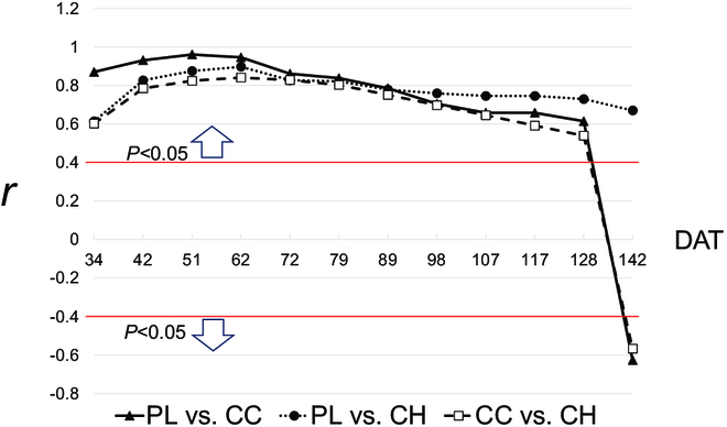 PPhenomics's tweet image. UAV-collected canopy data predicted root weight (r=0.92) &amp;amp; sugar content (r=0.83) in sugar beets. Early growth = key to yield! #PrecisionAg #RemoteSensing
Details: doi.org/10.34133/plant…