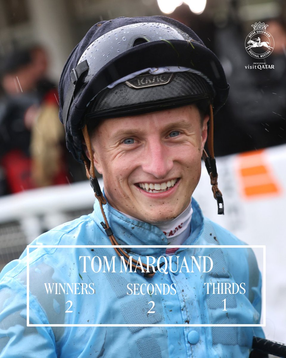🏇 The Leading Jockeys at the Qatar Goodwood Festival, presented by Visit Qatar, heading into the final day!

A brilliant week in the saddle for all six jockeys, with Oisin Murphy holding a two-winner lead at the top but he isn't riding here today...

One more day to go!