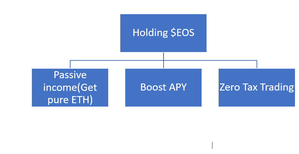 itsdps7's tweet photo. This diagram benefit holding $EOS : https://t.co/N9OJdhFT92