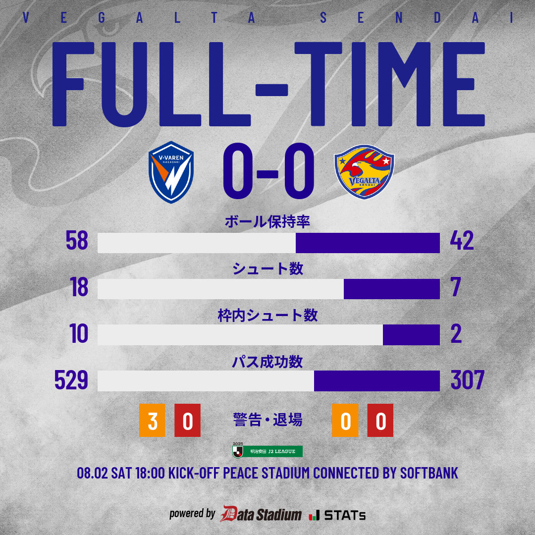 vega_official_'s tweet photo. 🔔FULL-TIME
🦅明治安田J2 第24節
V・ファーレン長崎 0🆚0 ベガルタ仙台
💻 @DAZN_JPN [https://t.co/nnXq6E3cCr]

#VEGALTA #PASSION_限界を超えろ #24長崎 https://t.co/HoEGKY2qUc