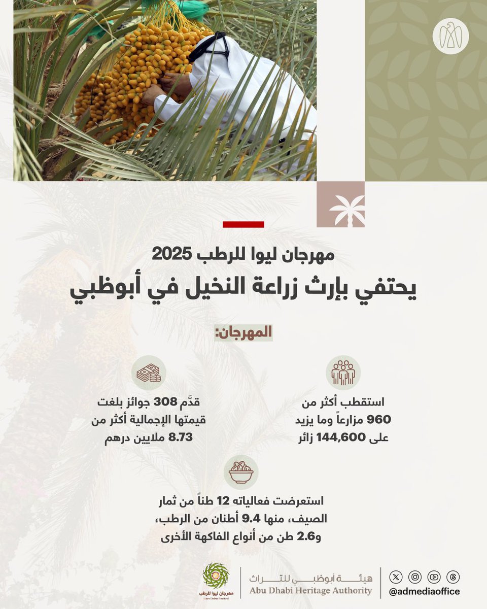 الدورة الـ21 من مهرجان ليوا للرطب، التي نظَّمتها هيئة أبوظبي للتراث، استقطبت عشرات الآلاف من المزارعين وأصحاب المزارع والزوّار إلى منطقة الظفرة. المهرجان تضمَّن مسابقات وفعاليات تراثية وترفيهية تهدف إلى تعزيز التراث المعنوي لإمارة أبوظبي.