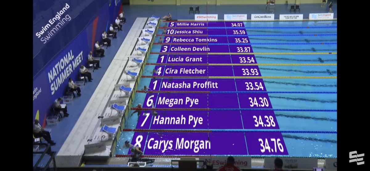 ElthamCollAqua's tweet image. Swim England - National Summer Meet Results:

Both Jessica &amp;amp; Veronique raced in the heats of the 50m Breaststroke this morning. Jessica narrowly missed out by 0.2 in 12th place, whilst Veronique posted a SB by nearly a second to make it into tonight’s final in 7th. 

#ECSwimTeam