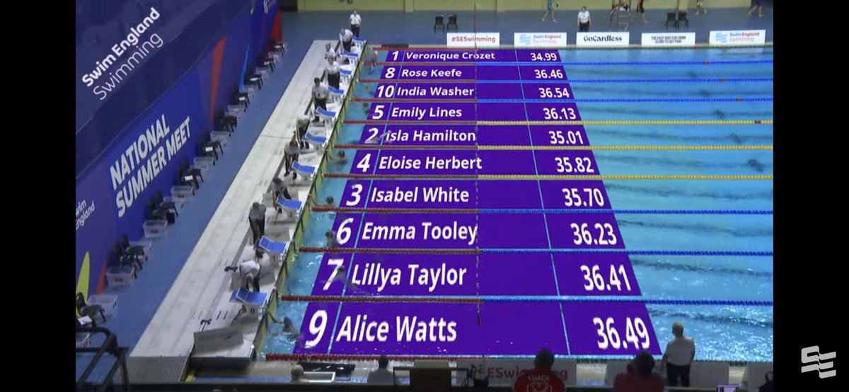 ElthamCollAqua's tweet image. Swim England - National Summer Meet Results:

Both Jessica &amp;amp; Veronique raced in the heats of the 50m Breaststroke this morning. Jessica narrowly missed out by 0.2 in 12th place, whilst Veronique posted a SB by nearly a second to make it into tonight’s final in 7th. 

#ECSwimTeam