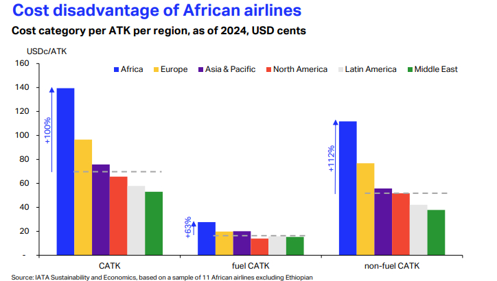 Why do African airlines continue to face a steep cost disadvantage compared to their global peers? 

As of 2024, the average cost per available tonne-kilometer for African carriers is nearly double the average for the rest of the world.

#WeeklyChart 👉 bit.ly/4oeaDhZ