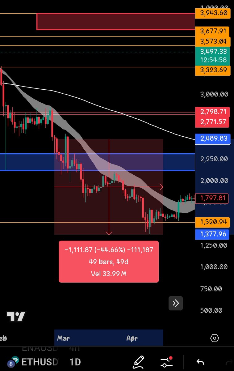 $ETH drops -45% last time, when <a href="/EricTrump/">Eric Trump</a> mentioned to buy $ETH 

Be cautious 

#retailfam $BTC #crypto #trump