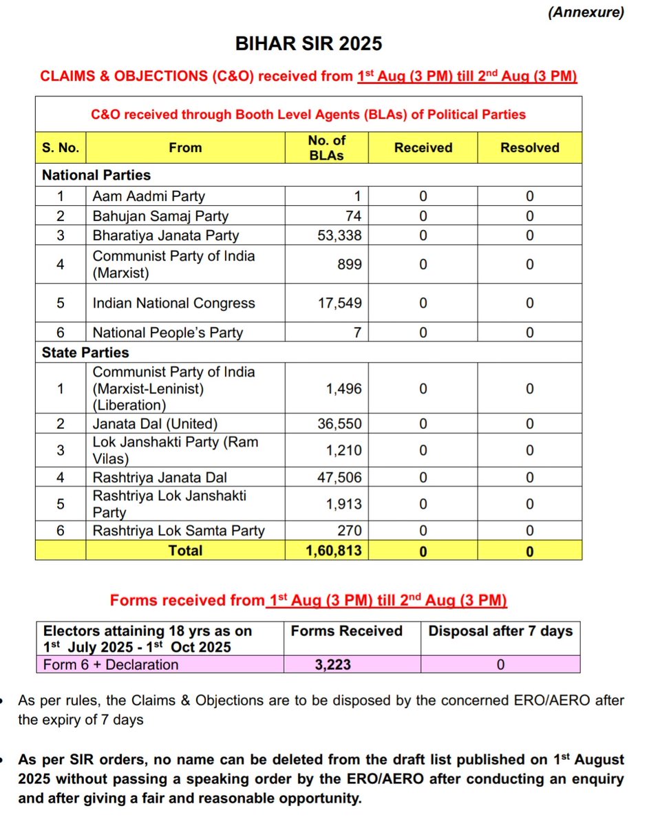 MrSinha_'s tweet image. Big revelation: Despite having over 68,000 Booth Level Agents (Congress+Left+RJD+AAP) in Bihar, not a single claim or objection regarding "vote cut" was submitted by them during the official window!
They cry in media/social media, but disappear when it's time to submit proof.