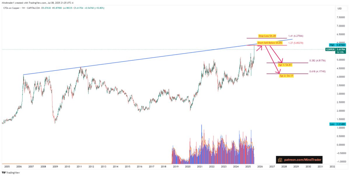mindandtrading's tweet image. #Copper First target done, Low $4.37 so far. #commodity