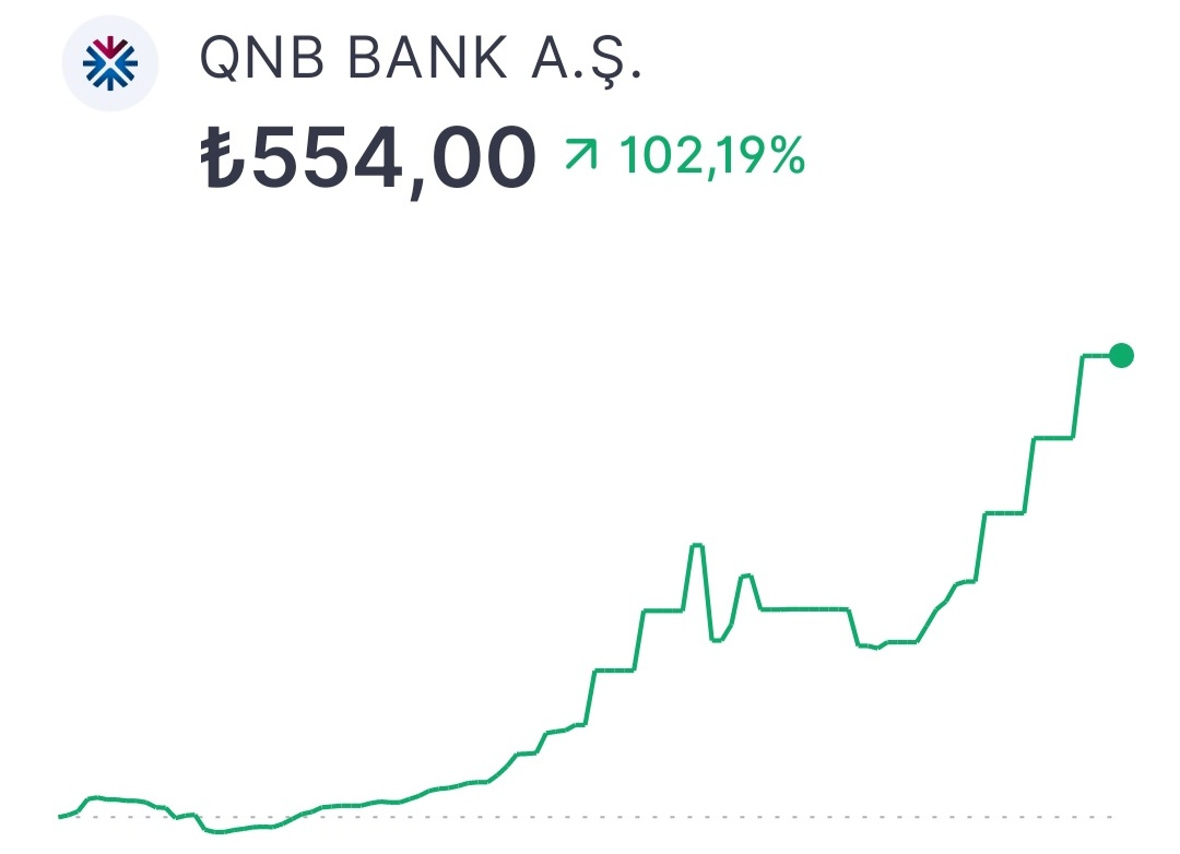 Qnb Finansbank günlerdir tavan gidiyor. Çünkü enpara halka arz ediliyor. 1 adet #QNBTR hissesi olana 3.75 #enpara hissesi verilecek. Elinde olanlar bedavaya enpara hisse senedi sahibi olacak.  Yatırımcısına hayırlı olsun...